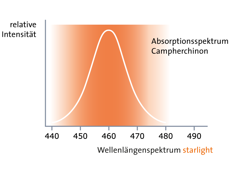Grafik zum Absorptionsspektrum von Campherchinon