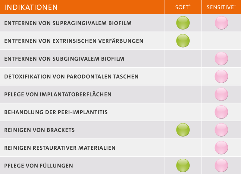 Indikationstabelle für die Verwendung von Mectron-Prophylaxepulver