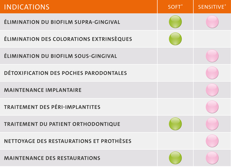 Indications cliniques pour l'utilisation des poudres de prophylaxie Mectron